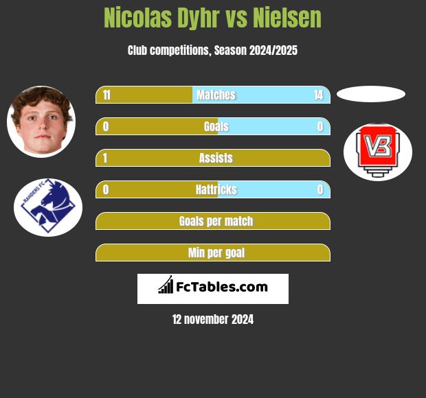 Nicolas Dyhr vs Nielsen h2h player stats