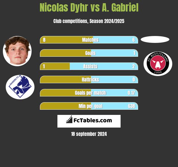 Nicolas Dyhr vs A. Gabriel h2h player stats