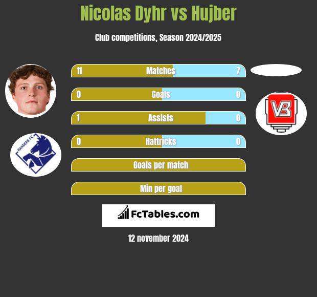 Nicolas Dyhr vs Hujber h2h player stats