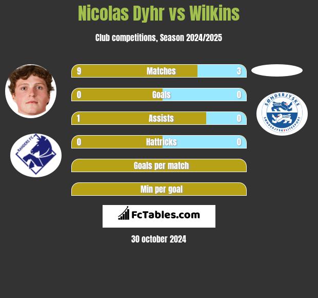 Nicolas Dyhr vs Wilkins h2h player stats