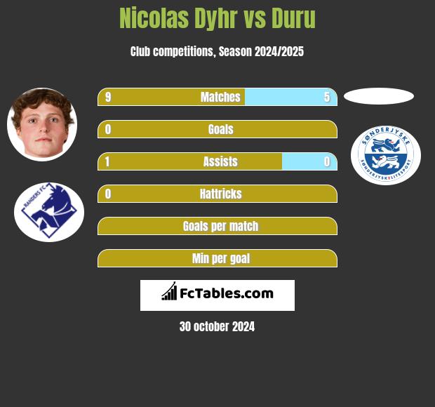 Nicolas Dyhr vs Duru h2h player stats