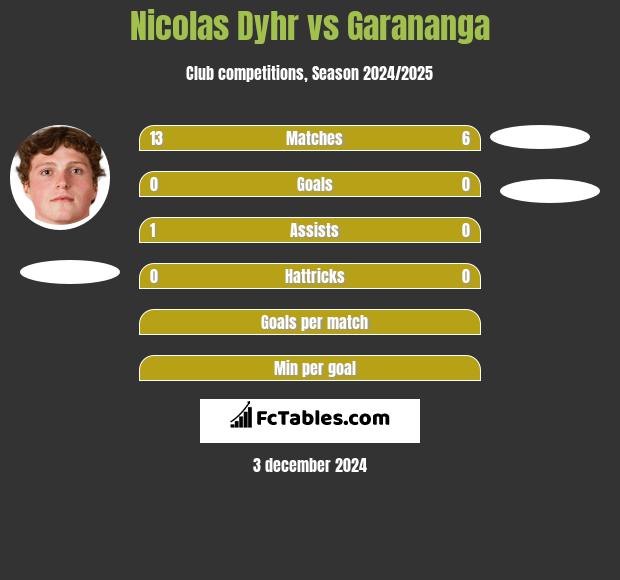 Nicolas Dyhr vs Garananga h2h player stats