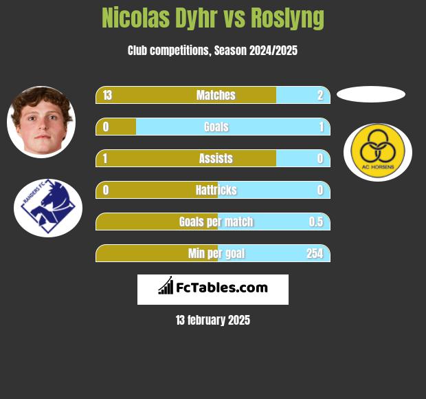 Nicolas Dyhr vs Roslyng h2h player stats