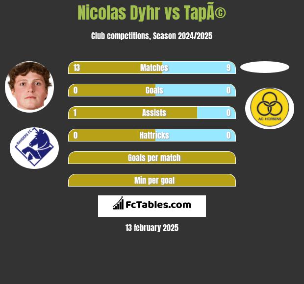 Nicolas Dyhr vs TapÃ© h2h player stats