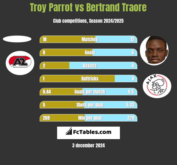 Troy Parrot vs Bertrand Traore h2h player stats