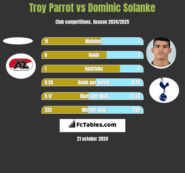 Troy Parrot vs Dominic Solanke h2h player stats