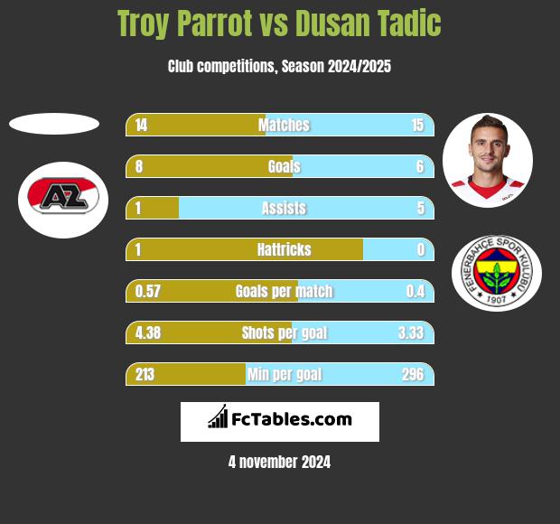 Troy Parrot vs Dusan Tadic h2h player stats