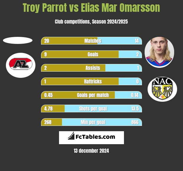 Troy Parrot vs Elias Mar Omarsson h2h player stats