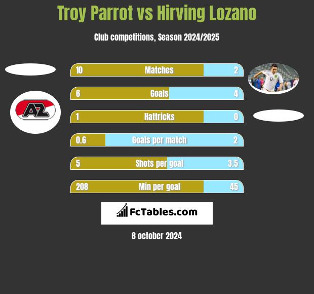 Troy Parrot vs Hirving Lozano h2h player stats