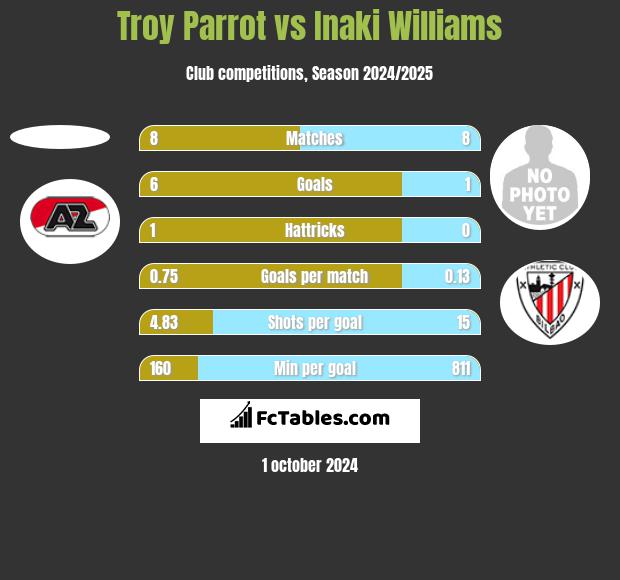 Troy Parrot vs Inaki Williams h2h player stats