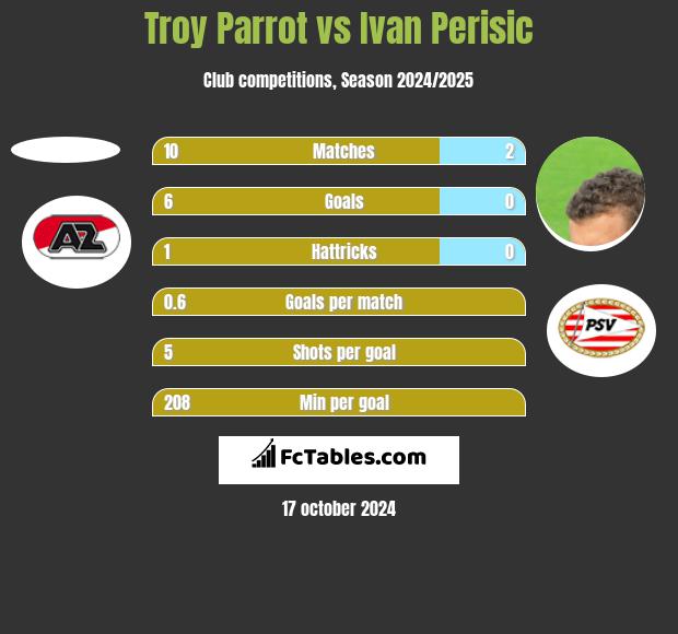 Troy Parrot vs Ivan Perisić h2h player stats