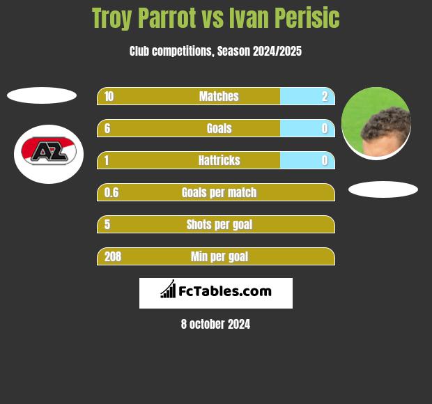 Troy Parrot vs Ivan Perisic h2h player stats