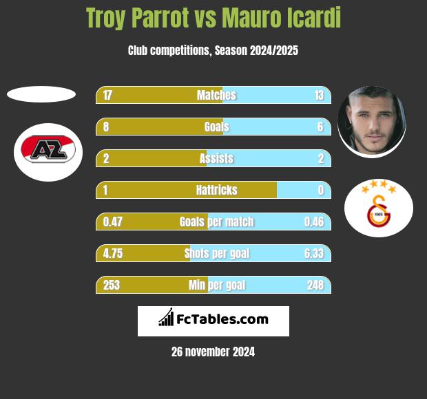 Troy Parrot vs Mauro Icardi h2h player stats