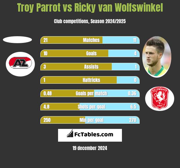 Troy Parrot vs Ricky van Wolfswinkel h2h player stats