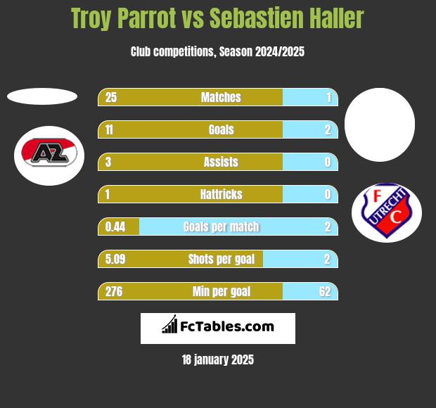 Troy Parrot vs Sebastien Haller h2h player stats