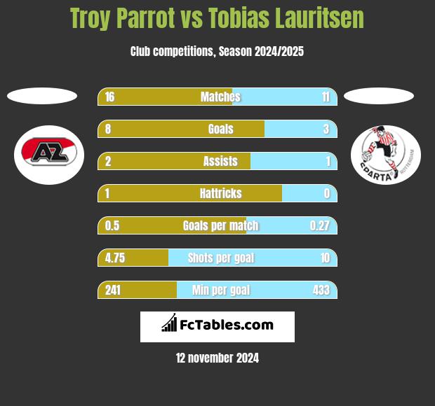 Troy Parrot vs Tobias Lauritsen h2h player stats