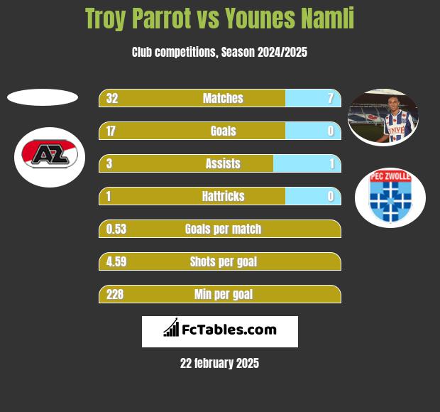 Troy Parrot vs Younes Namli h2h player stats