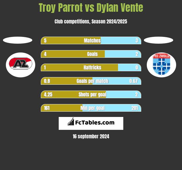 Troy Parrot vs Dylan Vente h2h player stats