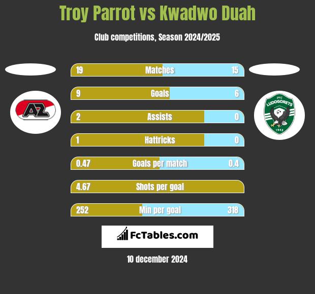 Troy Parrot vs Kwadwo Duah h2h player stats