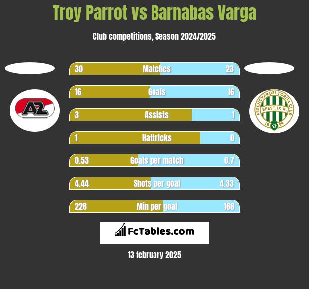 Troy Parrot vs Barnabas Varga h2h player stats