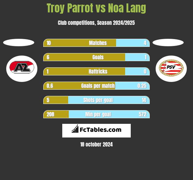 Troy Parrot vs Noa Lang h2h player stats