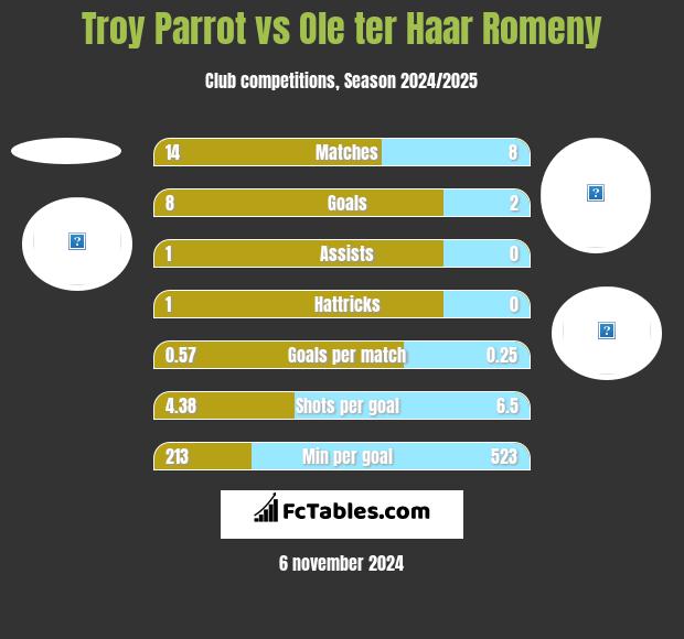 Troy Parrot vs Ole ter Haar Romeny h2h player stats