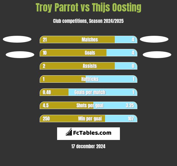 Troy Parrot vs Thijs Oosting h2h player stats