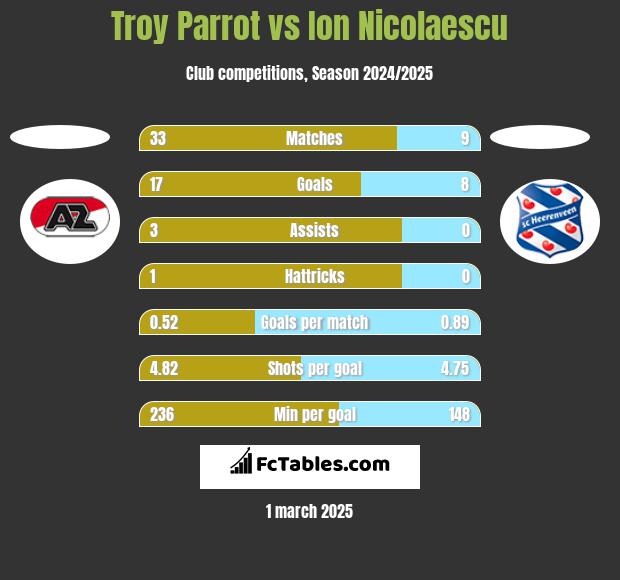 Troy Parrot vs Ion Nicolaescu h2h player stats