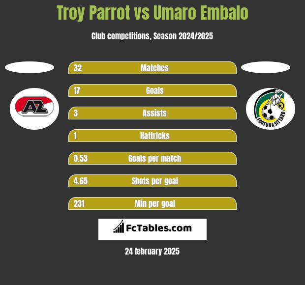 Troy Parrot vs Umaro Embalo h2h player stats