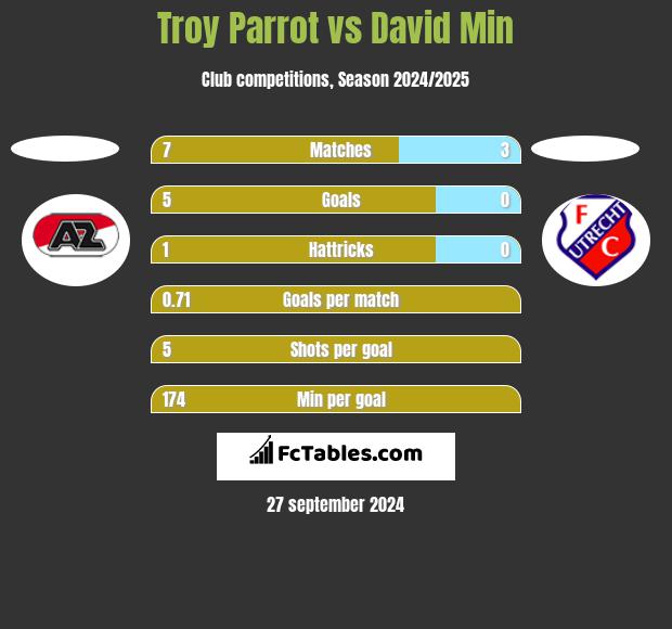 Troy Parrot vs David Min h2h player stats