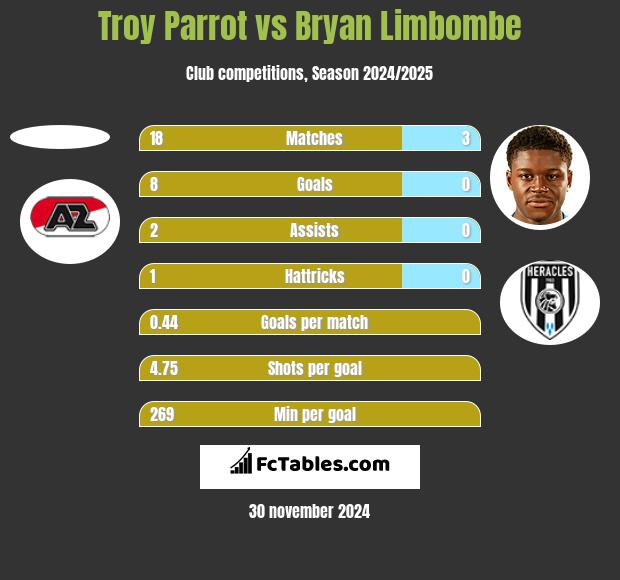 Troy Parrot vs Bryan Limbombe h2h player stats