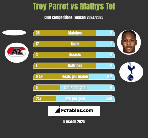 Troy Parrot vs Mathys Tel h2h player stats