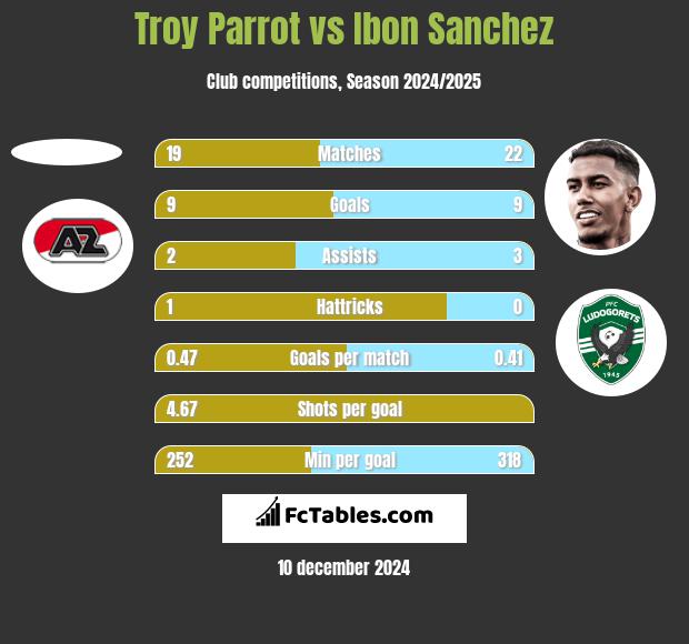 Troy Parrot vs Ibon Sanchez h2h player stats