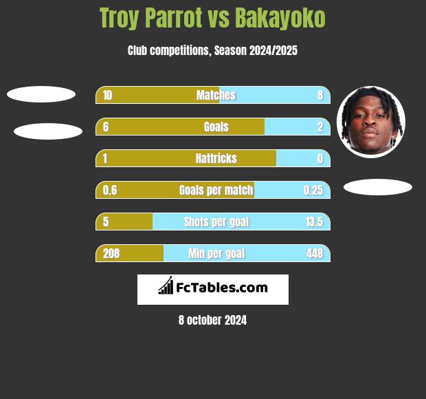 Troy Parrot vs Bakayoko h2h player stats