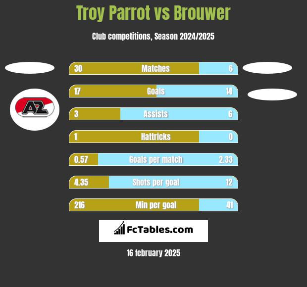 Troy Parrot vs Brouwer h2h player stats