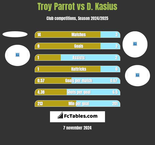 Troy Parrot vs D. Kasius h2h player stats