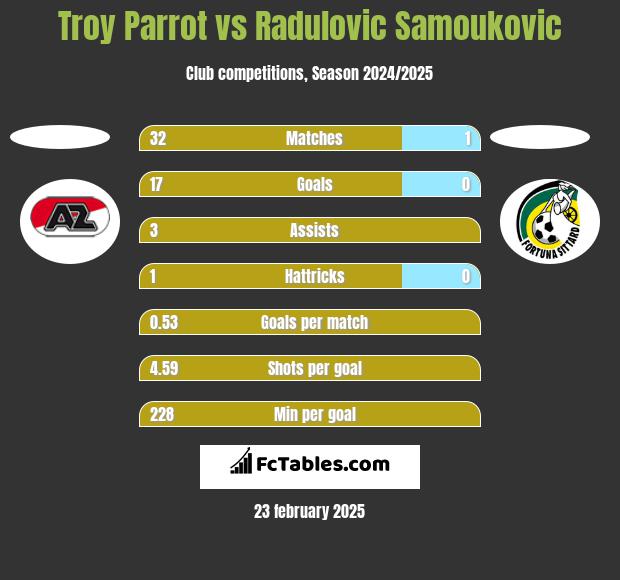 Troy Parrot vs Radulovic Samoukovic h2h player stats