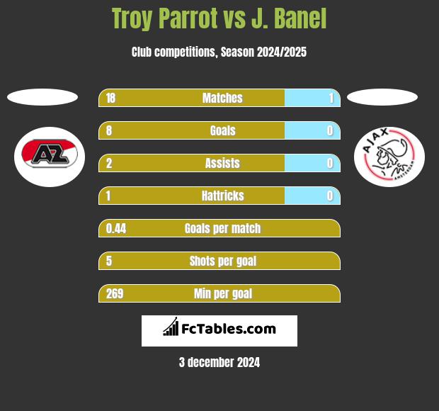 Troy Parrot vs J. Banel h2h player stats