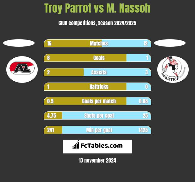 Troy Parrot vs M. Nassoh h2h player stats