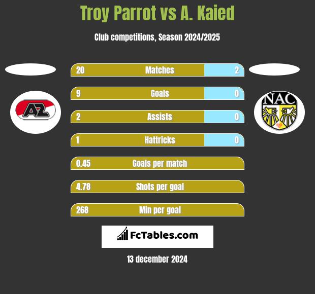 Troy Parrot vs A. Kaied h2h player stats