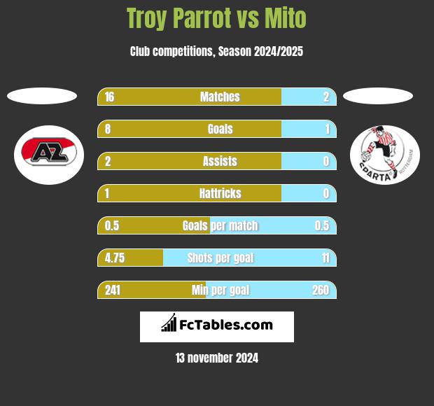 Troy Parrot vs Mito h2h player stats