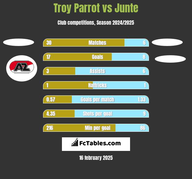 Troy Parrot vs Junte h2h player stats