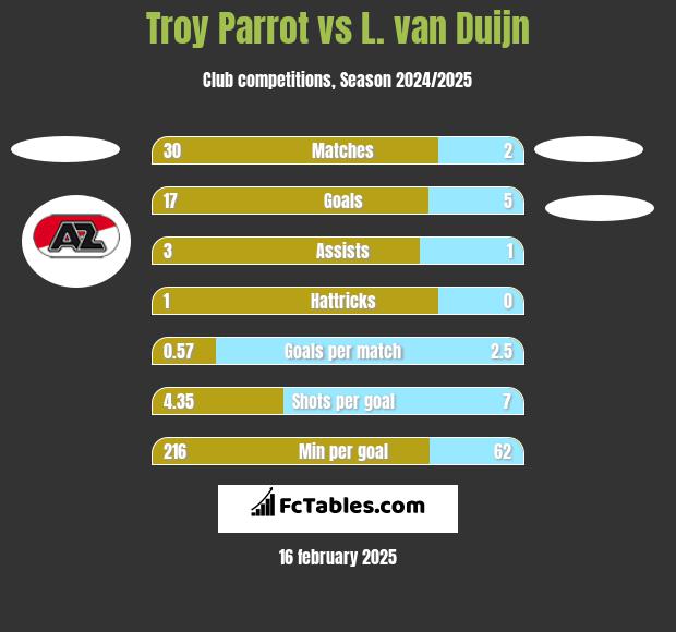 Troy Parrot vs L. van Duijn h2h player stats