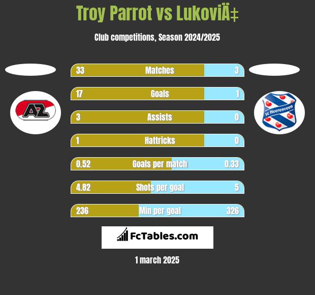 Troy Parrot vs LukoviÄ‡ h2h player stats