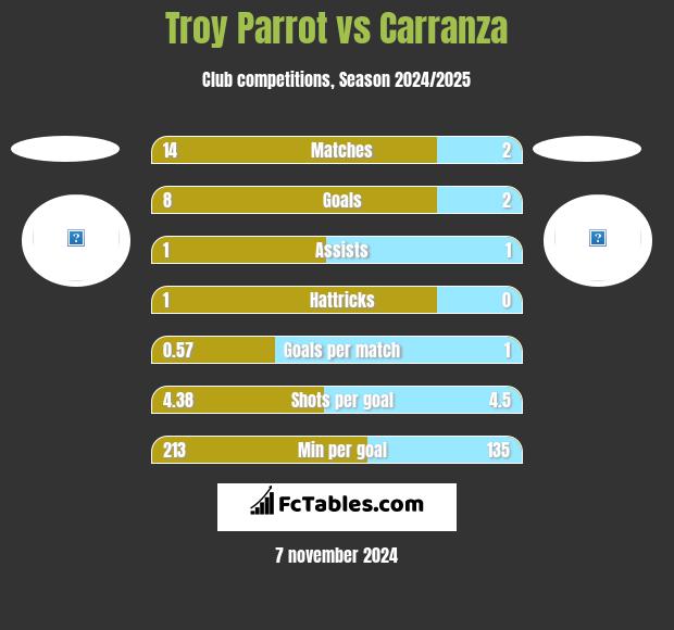 Troy Parrot vs Carranza h2h player stats