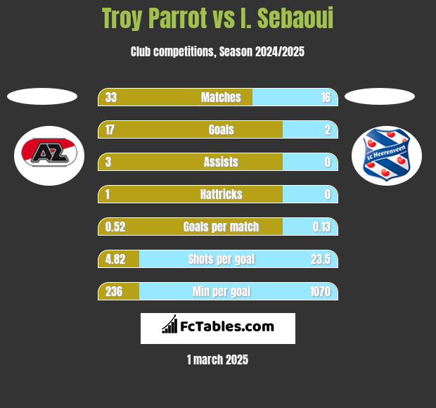 Troy Parrot vs I. Sebaoui h2h player stats