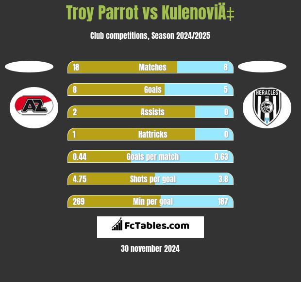 Troy Parrot vs KulenoviÄ‡ h2h player stats