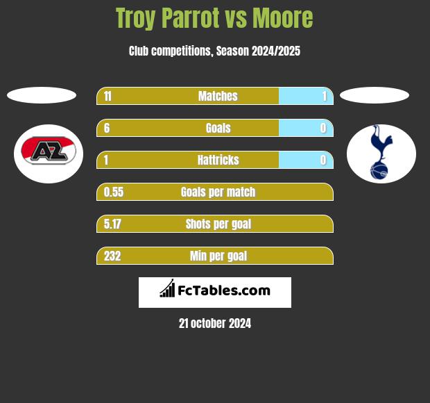 Troy Parrot vs Moore h2h player stats