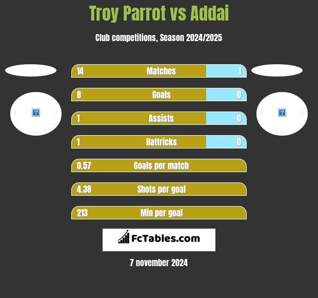 Troy Parrot vs Addai h2h player stats