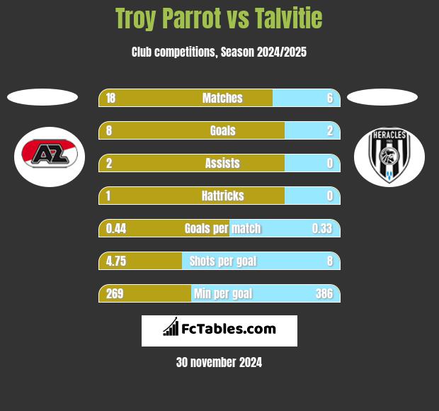 Troy Parrot vs Talvitie h2h player stats